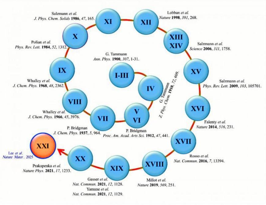 Discovery of Ice XXI: A New Ice Phase and Multiple Crystallization Pathways Under Extreme Pressure